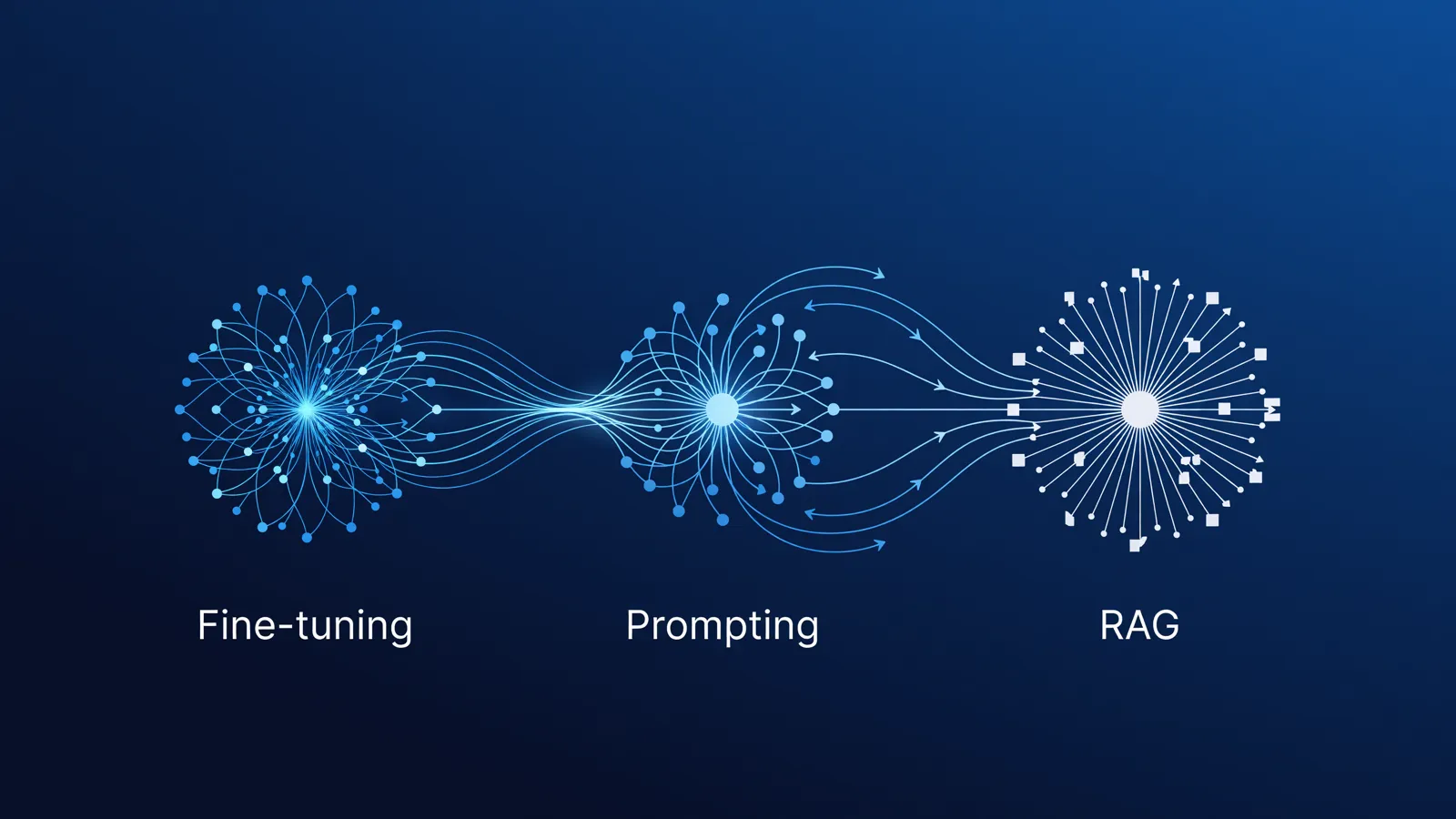 Fine-tuning vs prompting vs RAG: wanneer kies je wat?